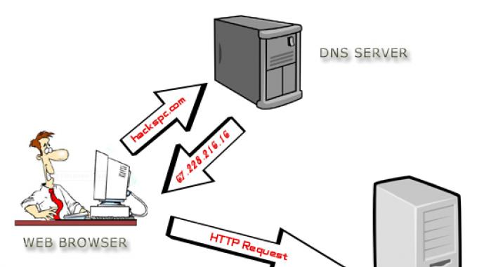 DNS-сервер не отвечает: что делать?